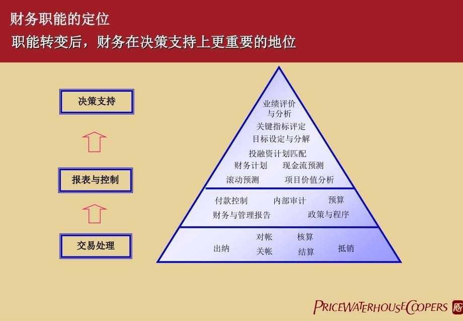 财务管理与集团内部控制（ppt73页）_第5页