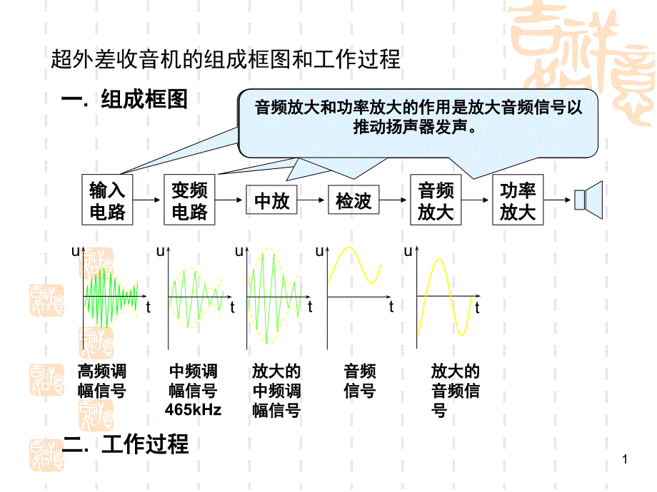 调频收音机原理课堂PPT_第1页