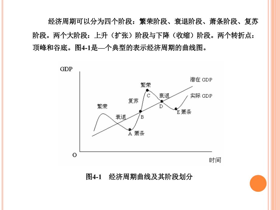 经济周期理论课件_第3页