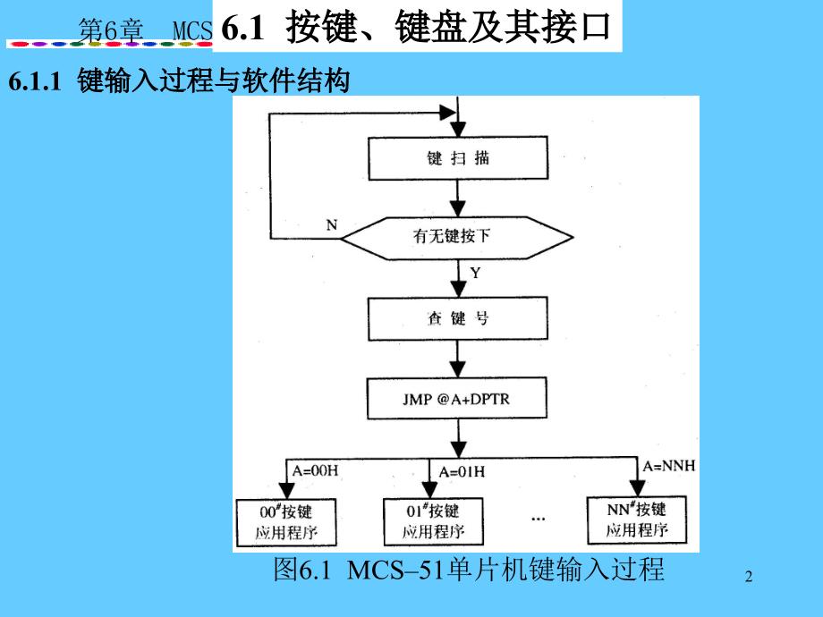 单片机的接口与应用_第2页