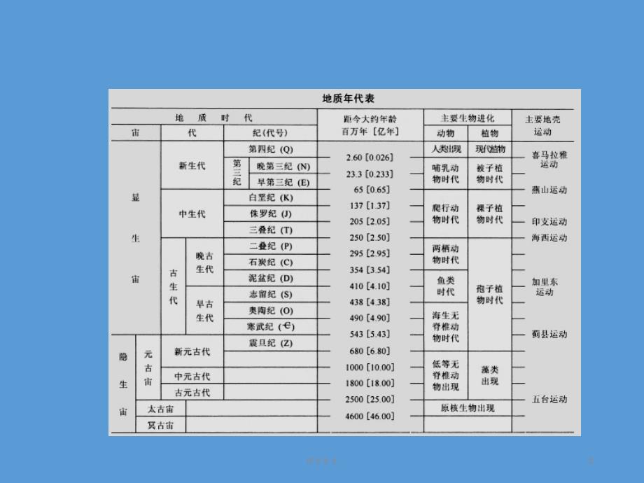 《地球的早期演化和地质年代》教学课件（课堂课资）_第3页