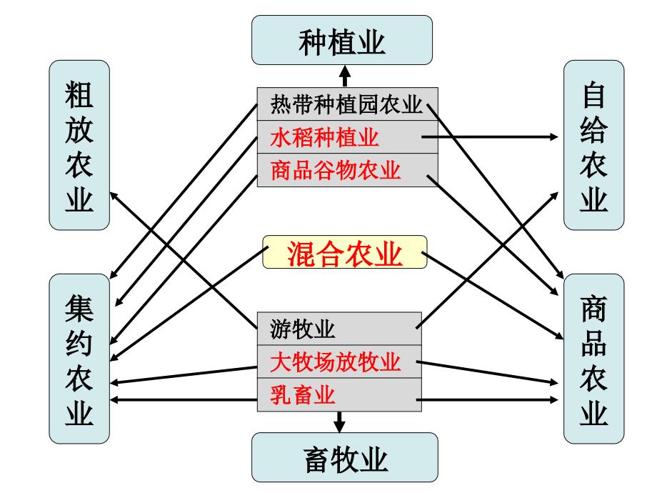 澳大利亚的混合农业ppt课件_第4页