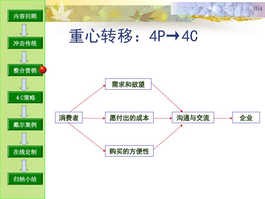 戴尔案例整合营销_第4页