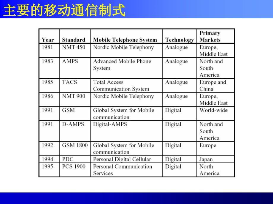 移动通信和GSM的概述CME20系统简介及网优培训_第2页