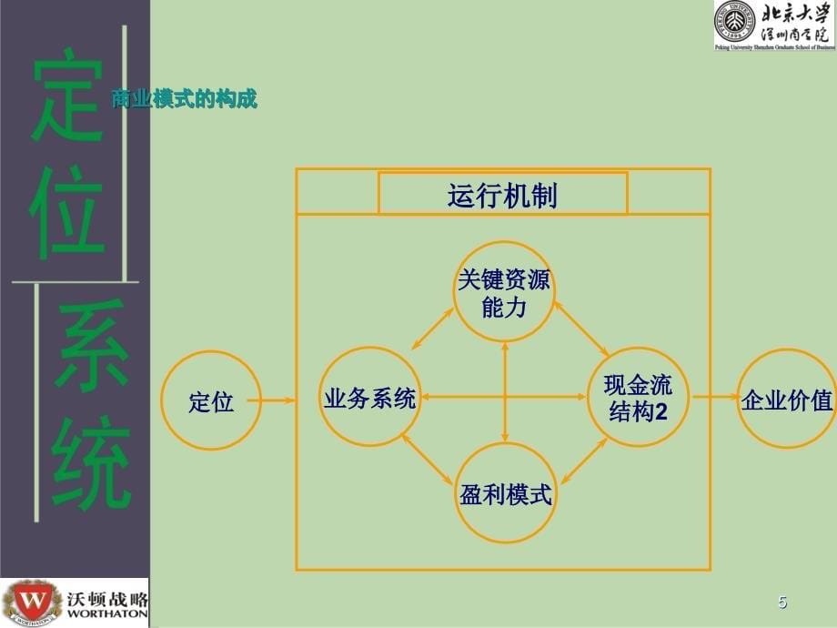 商业模式的构成_第5页