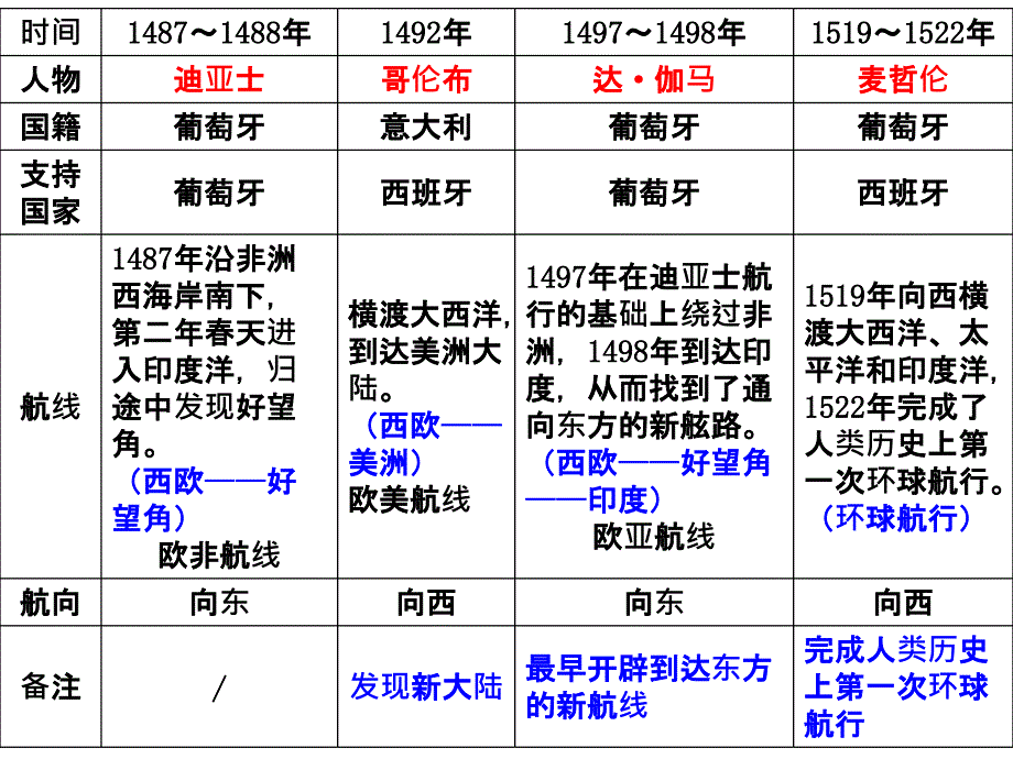 考点19概述新航路的开辟评析其原因和意义_第4页