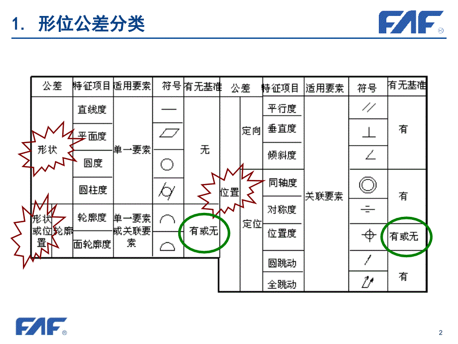 形状与位置公差标注标准培训_第2页