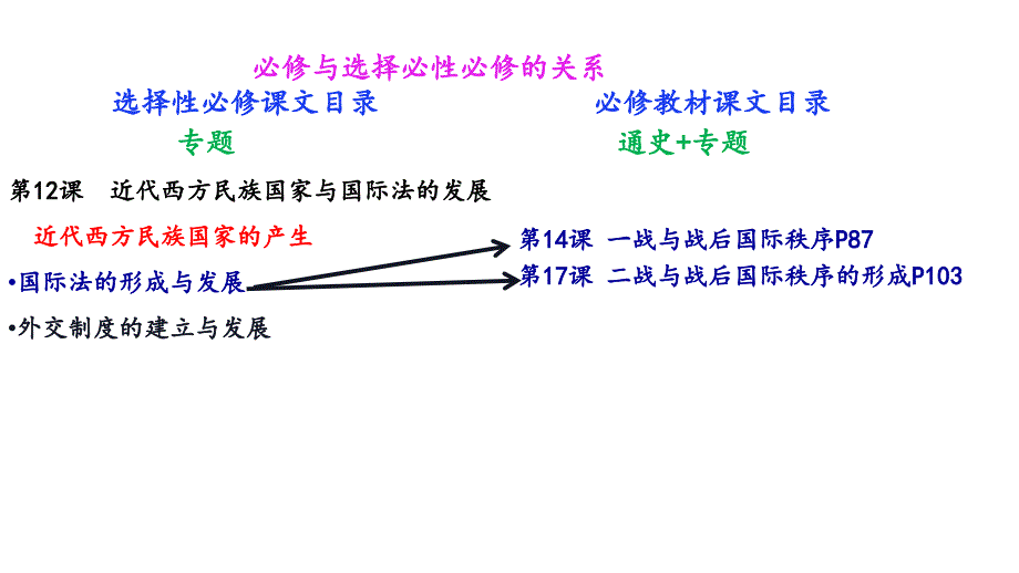 高中历史统编版（2019）选择性必修1第12课近代西方民族国家与国际法的发展_第3页