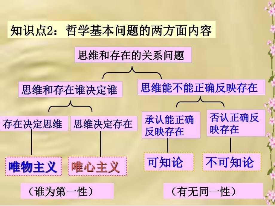 高中政治二一、哲学的基本问题（用2）新人教版必修4_第5页