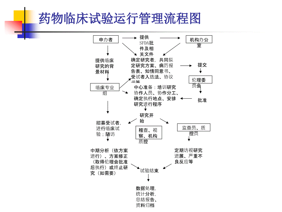 药物临床试验流程_第4页