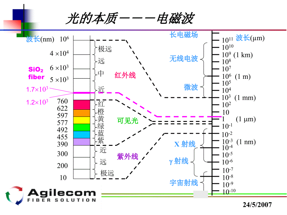 光通信基础知识_第3页