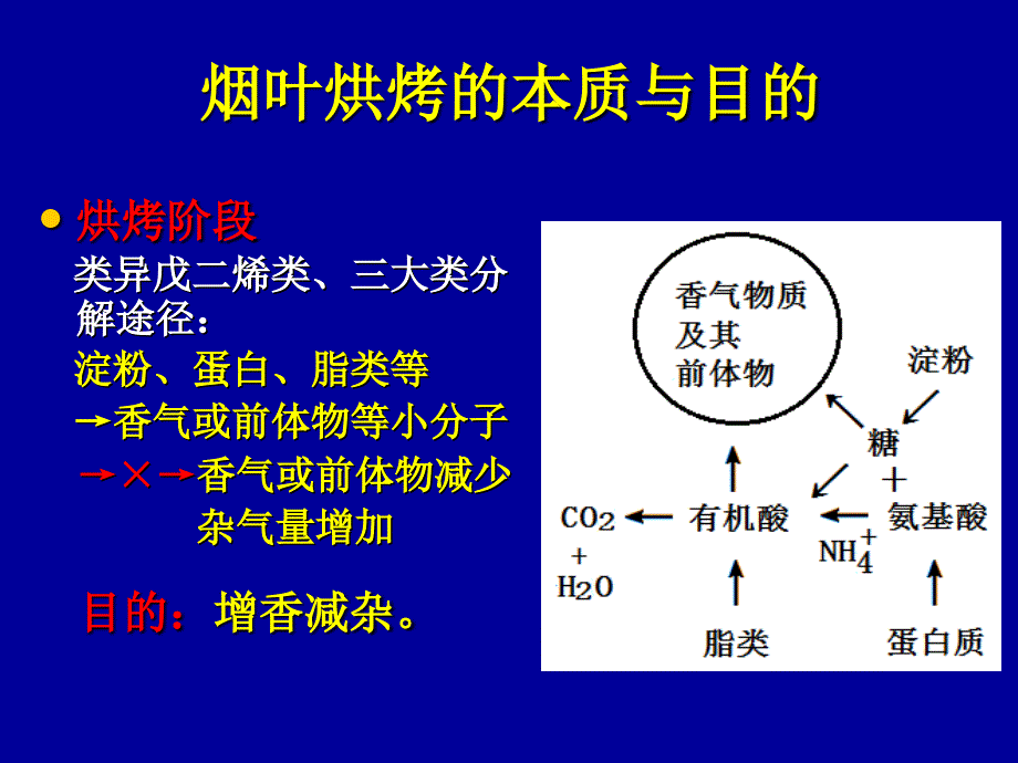 从烟叶烤黄烤香谈烟叶采烤技术(二)_第3页