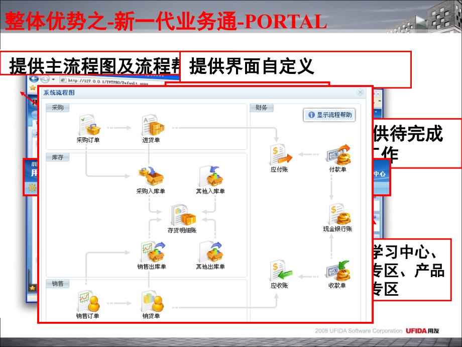 用友软件新一代业务通10项销售优势课件_第4页