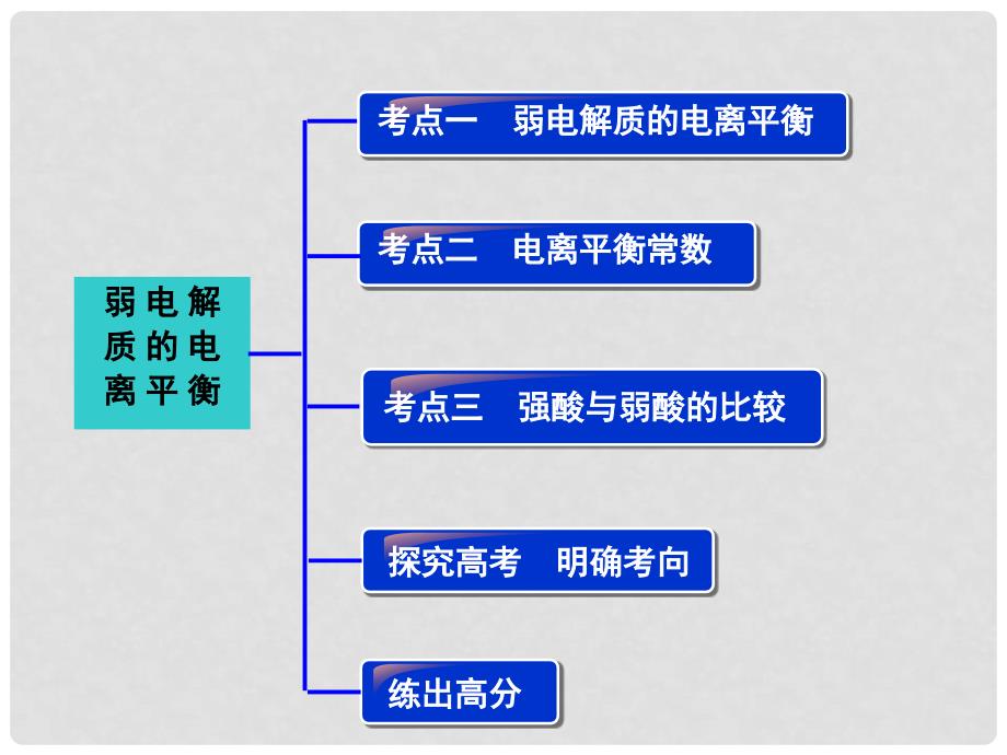 高考化学一轮复习 第八章 第1讲 弱电解质的电离平衡课件_第3页