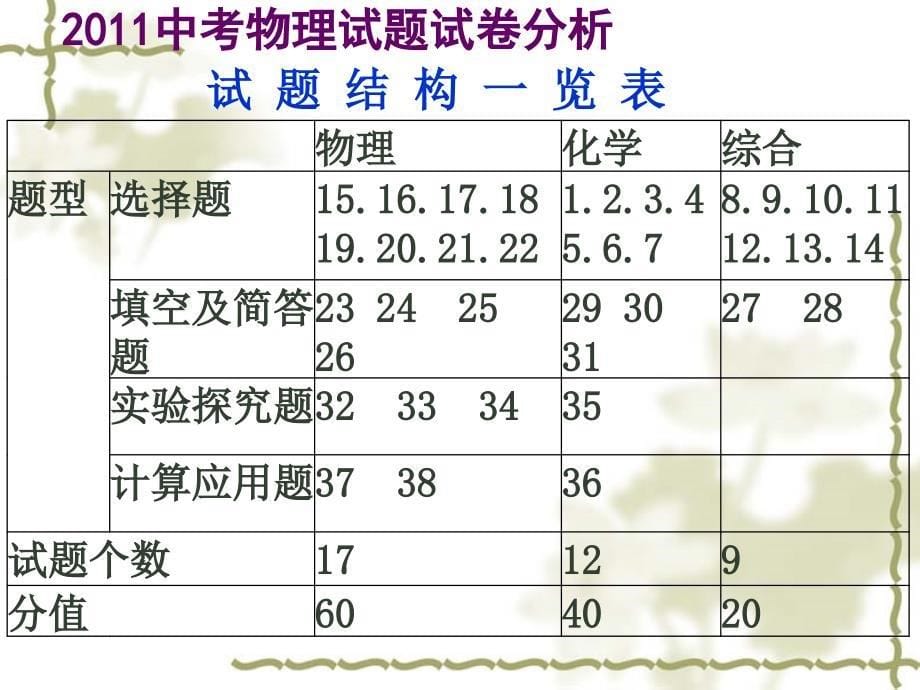 中考物理试题试卷分析与应对_第5页