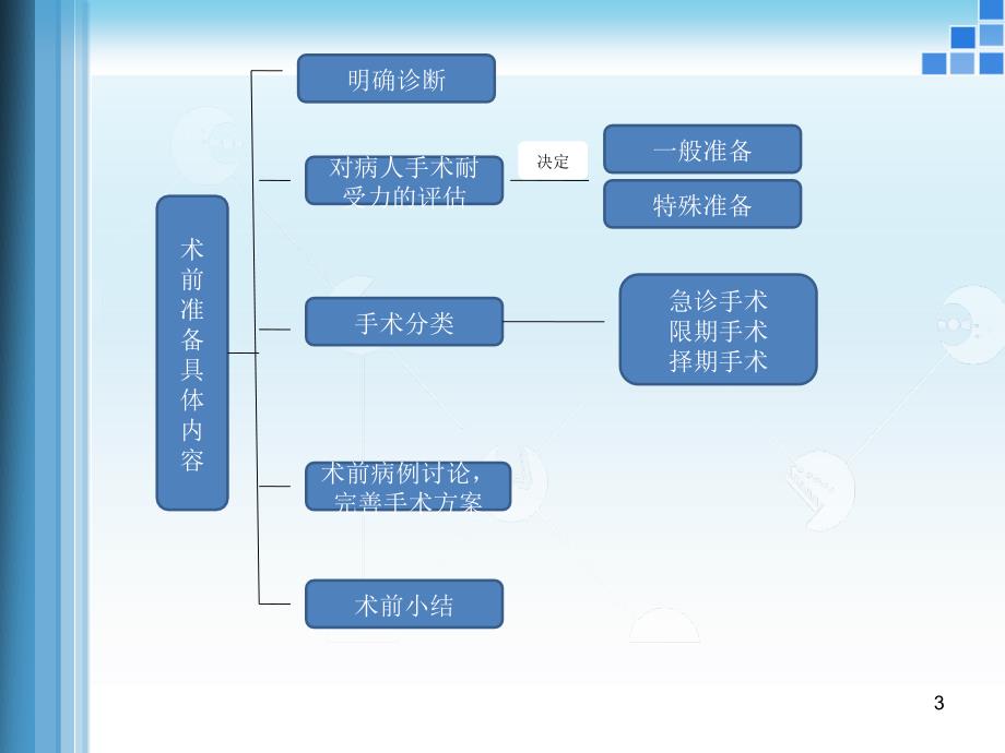 肛肠疾病围手术期的处理ppt课件_第3页