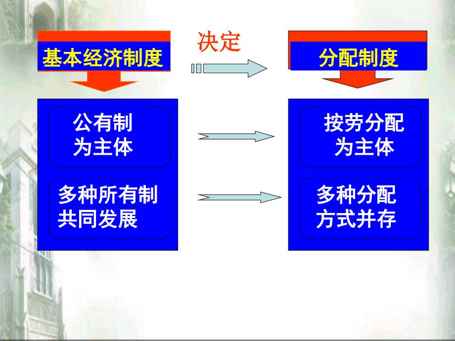 第七课第二框《走向共同富裕的道路》课件_第4页