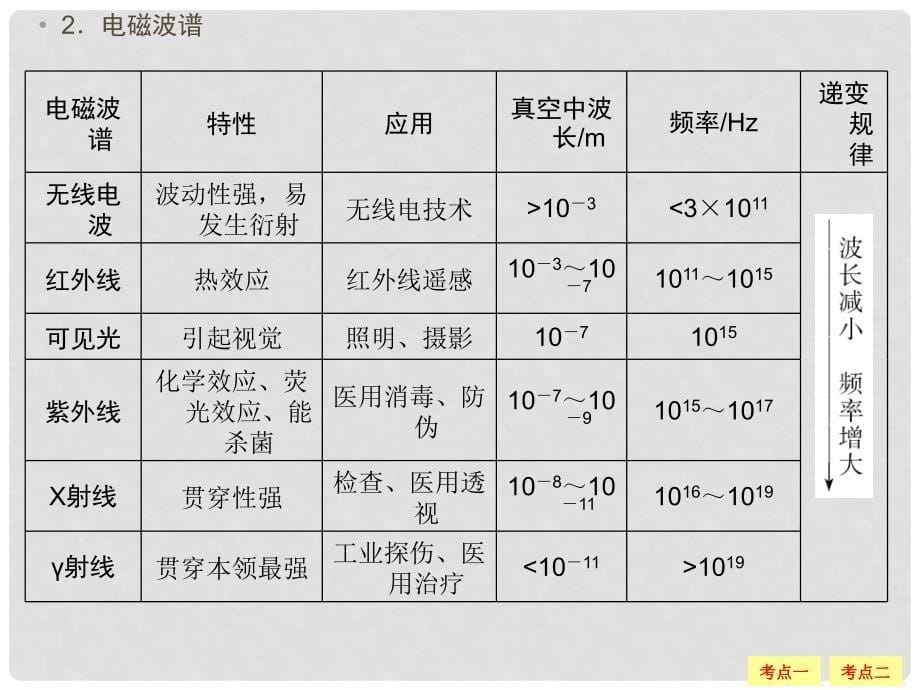 浙江省高考物理总复习 12.2 电磁波（选考部分B版）课件_第5页