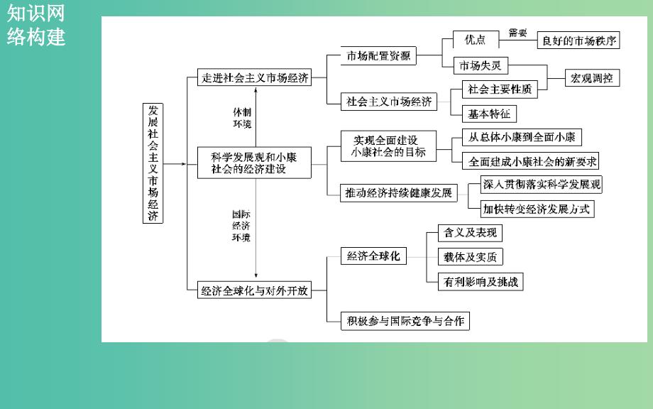 高考政治二轮复习 专题4 发展社会主义市场经济课件.ppt_第2页