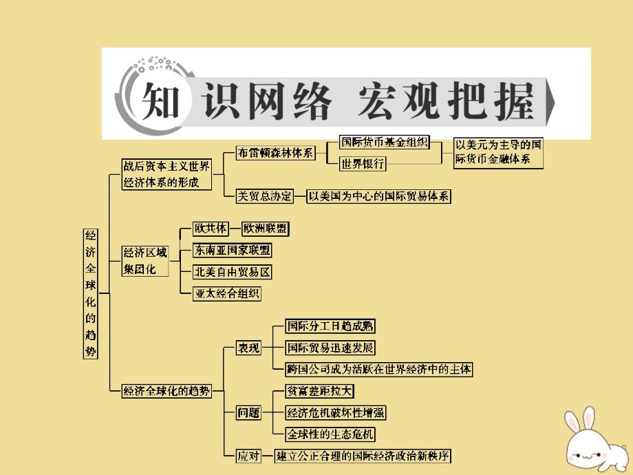 高中历史第五单元经济全球化的趋势单元整合提升课件岳麓版必修2_第2页