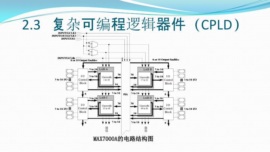 可编程逻辑器件概述 (4)_第3页