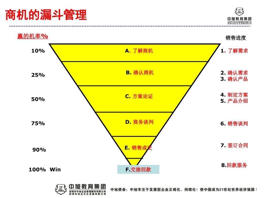 商机管理PPT(CRM).ppt_第5页