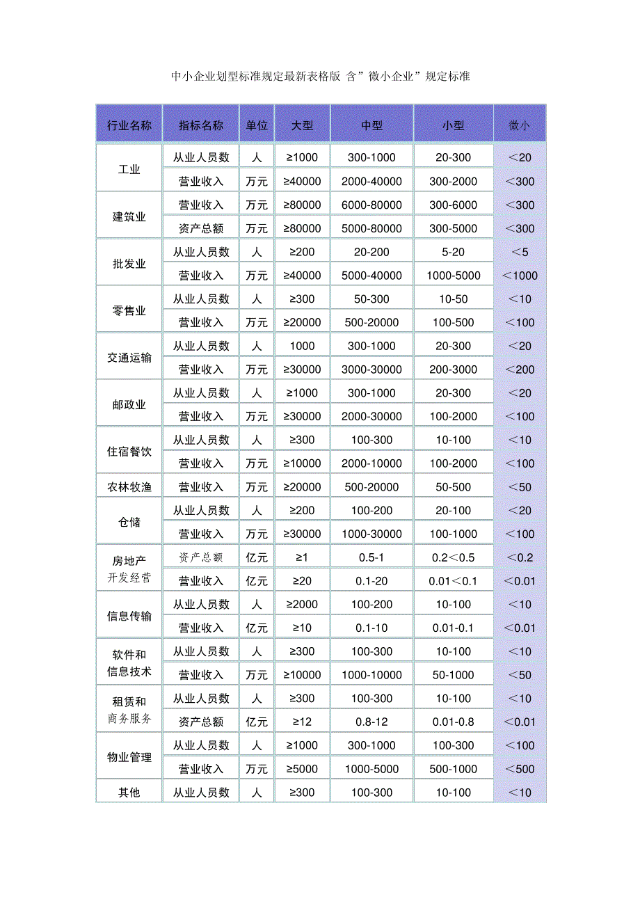 中小企业划型标准规定最新表格版_含”微小企业”_第1页