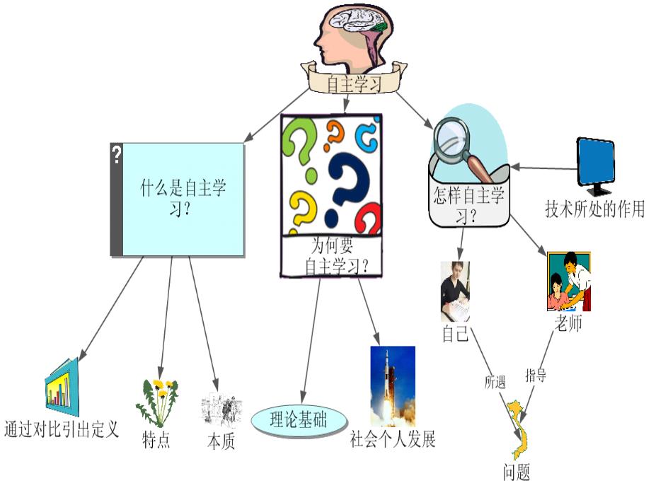 自主管理主题班会.ppt_第2页