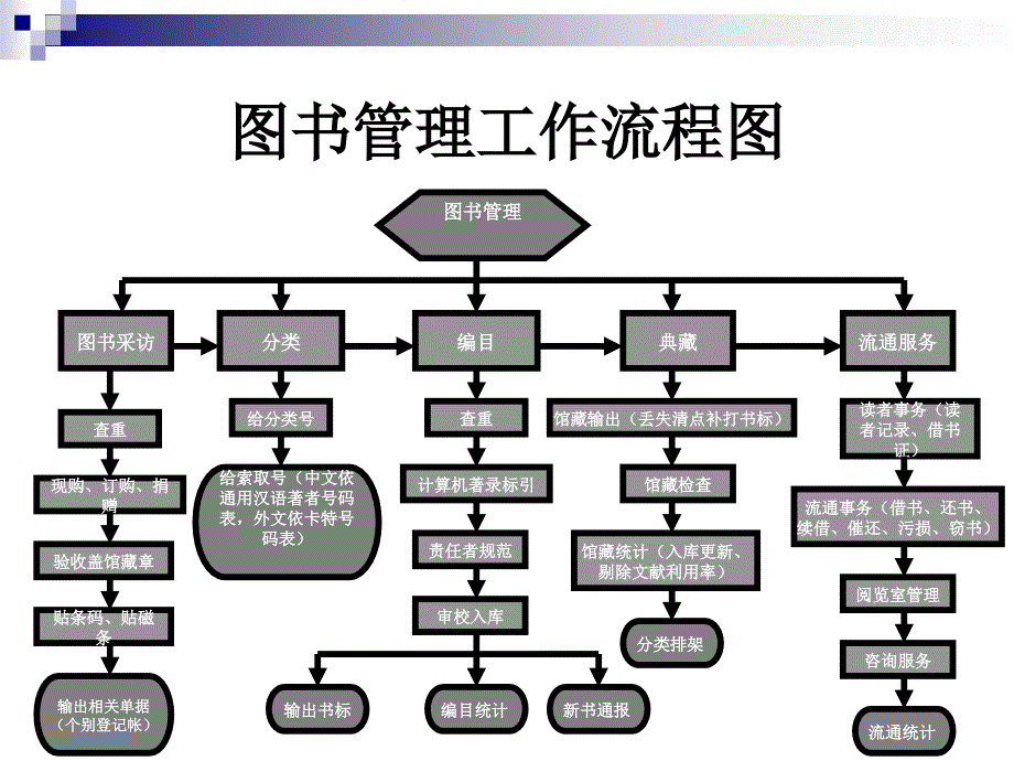 图书馆工作流程介绍课件_第3页