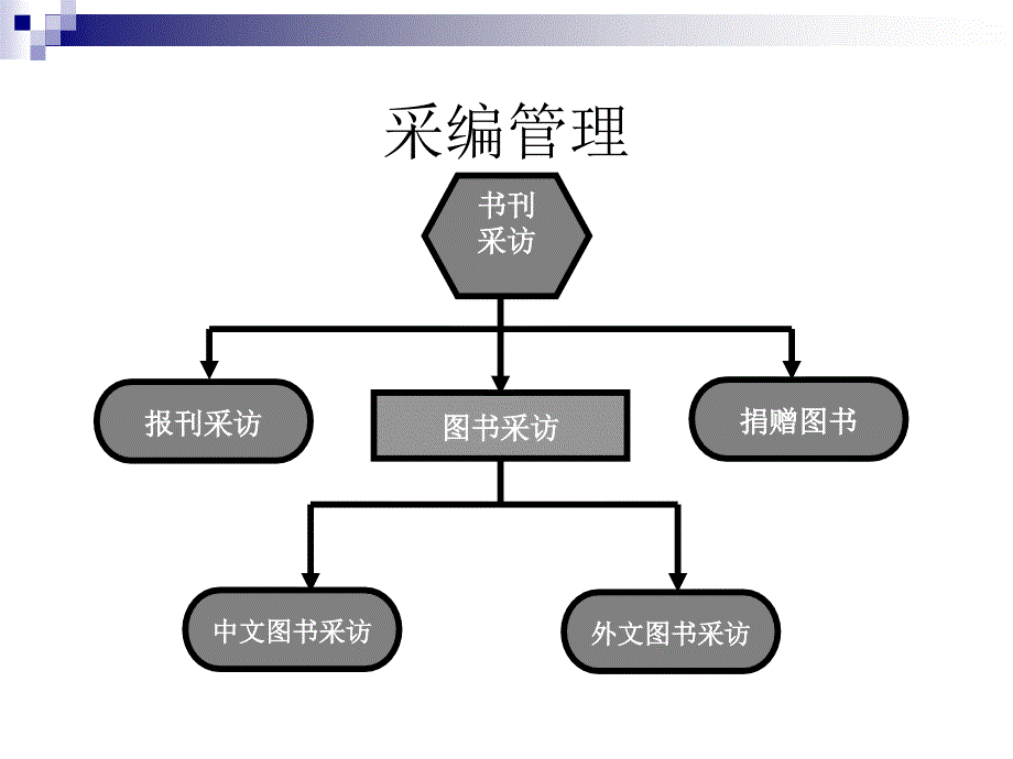 图书馆工作流程介绍课件_第4页