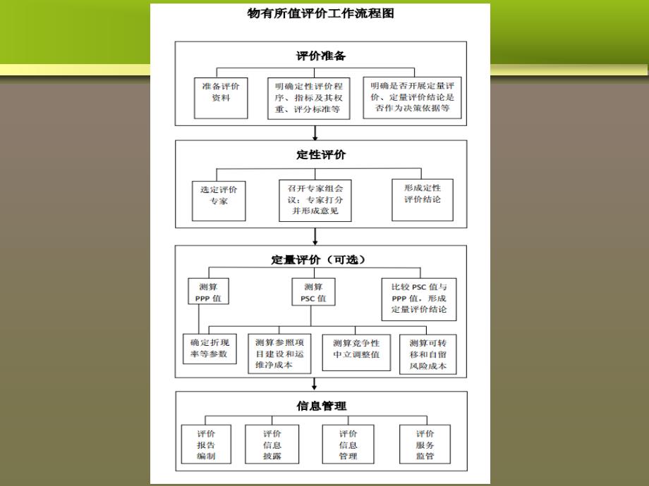 PPP项目物有所值评价工作流程图文_第3页