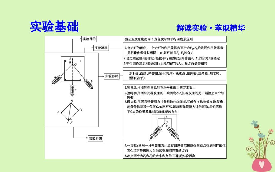 高中物理 第3章 相互作用 实验 验证力的平行四边形定则课件 新人教版必修1_第3页