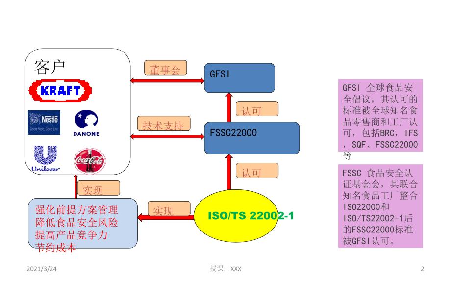 FSSC22000第四版培训ISOTS220021及附加要求PPT课件_第2页