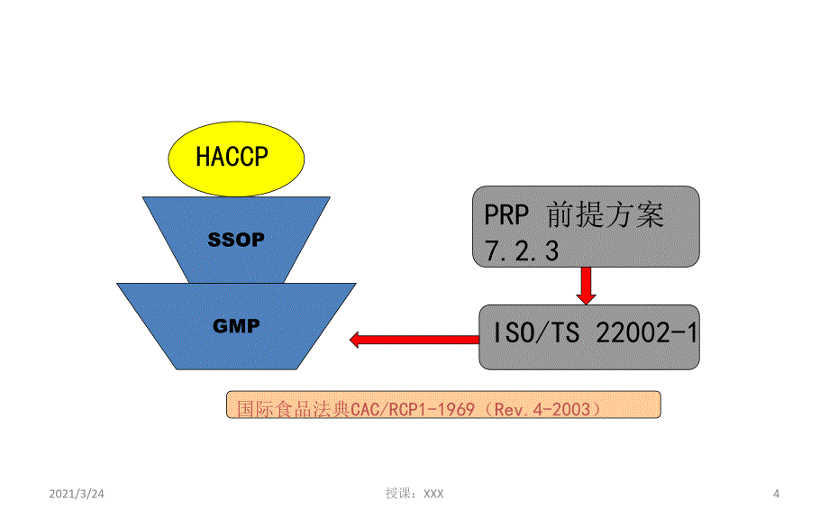 FSSC22000第四版培训ISOTS220021及附加要求PPT课件_第4页