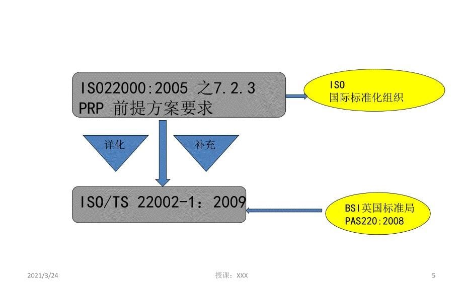 FSSC22000第四版培训ISOTS220021及附加要求PPT课件_第5页