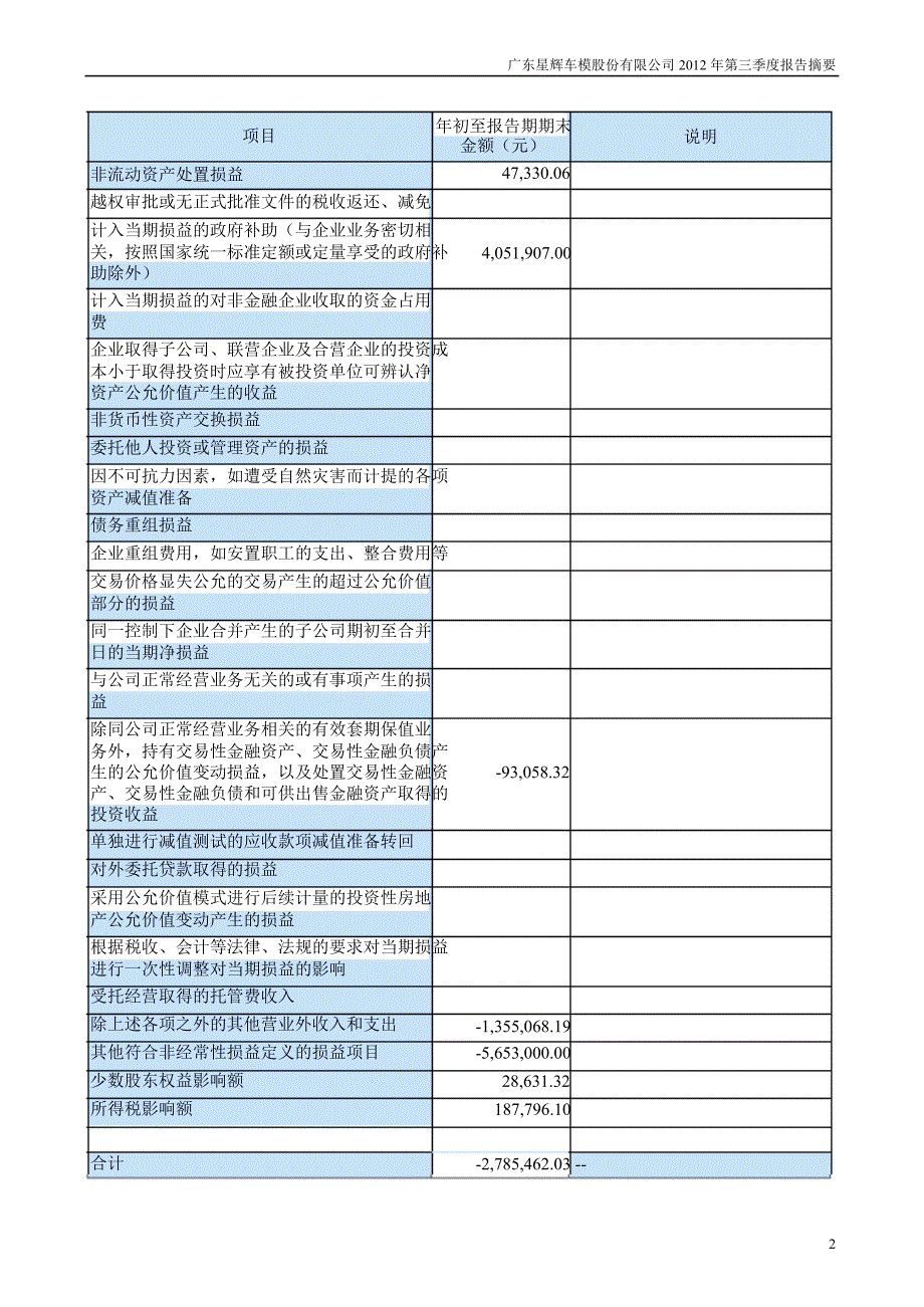 星辉车模：第三季度报告正文_第2页