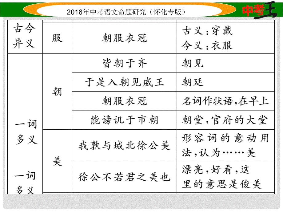 中考命题研究（怀化专版）中考语文 第一编 教材知识梳理篇 专题六 九下 第二节 重点文言文解析（含比较阅读）第4篇 邹忌讽齐王纳谏（怀化近5年未考）课件_第4页