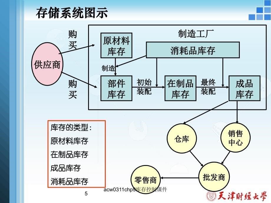 acw0311chp9库存控制课件_第5页