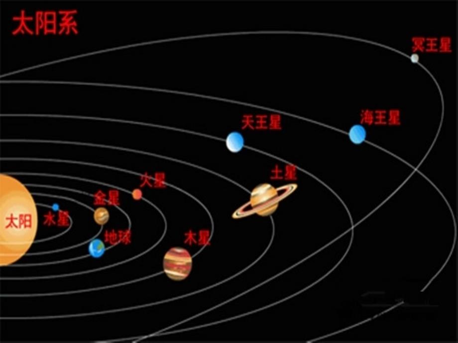 青岛版小学科学六年级下册《太阳家族》课件_第2页