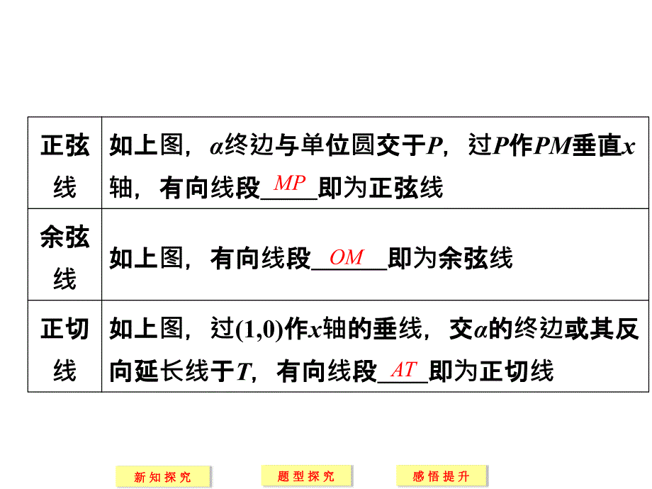 三角函数线及其应用课件.ppt_第4页