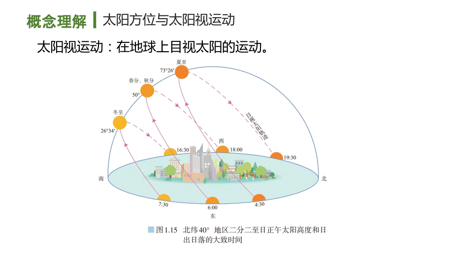 【课件】太阳视运动和日晷教学课件2023-2024学年高中地理人教版（2019）选择性必修一_第3页