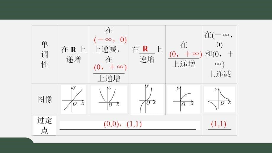 2.4.2简单幂函数的图象和性质（课件）-2021-2022学年高一数学同步精品课件（北师大版2019必修第一册）_第5页