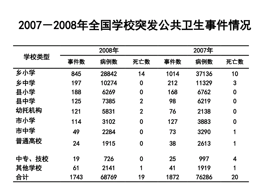 学校传染病预防与控制.ppt_第4页