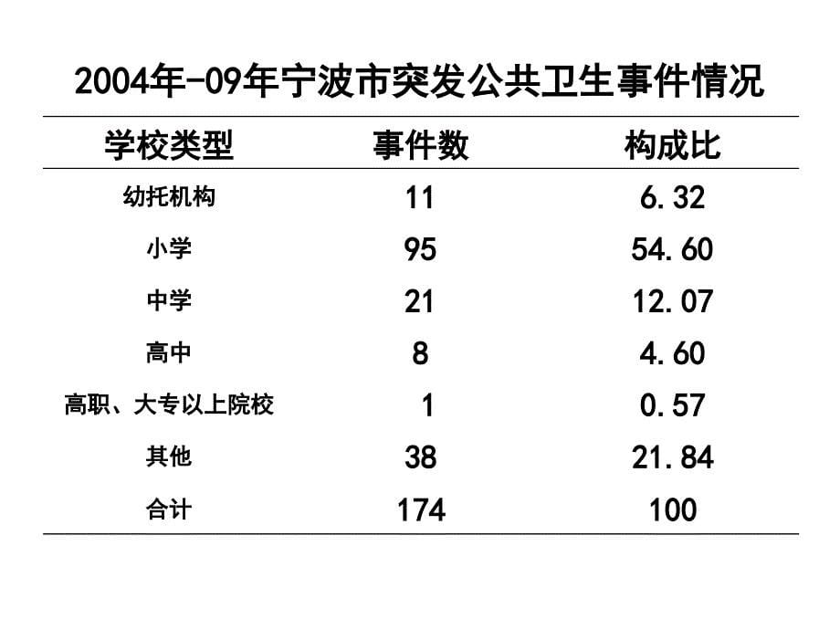 学校传染病预防与控制.ppt_第5页