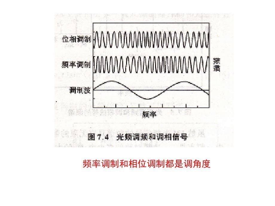 激光调制与偏转PPT课件_第5页