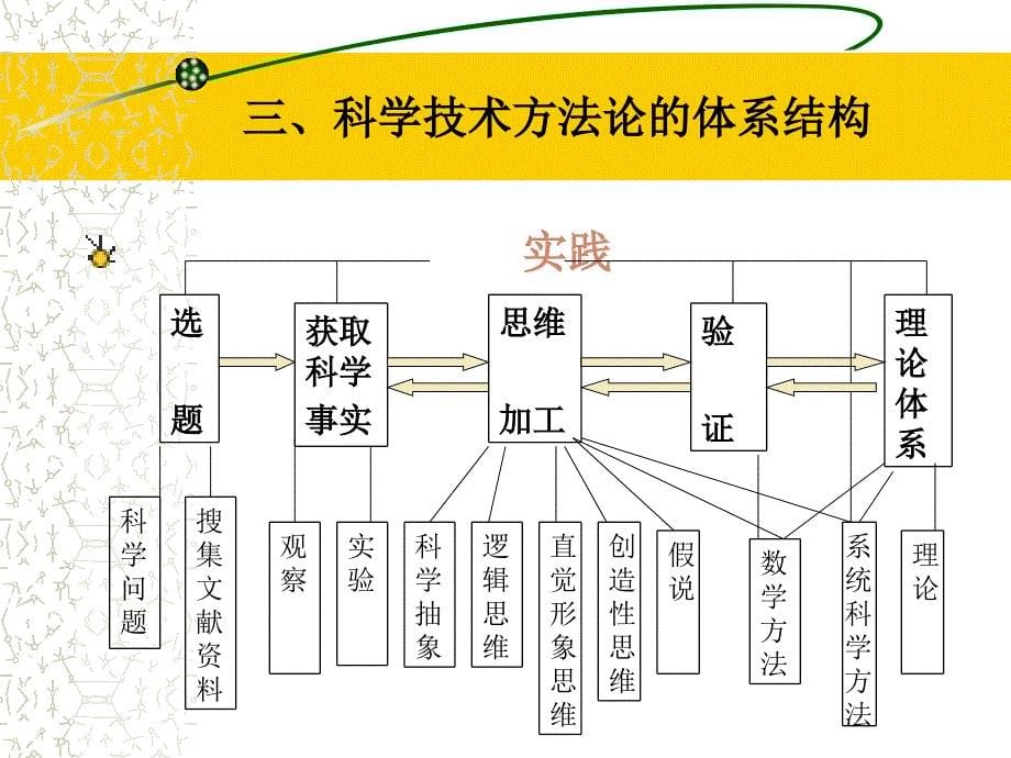 自然科学研究方法论.ppt_第5页