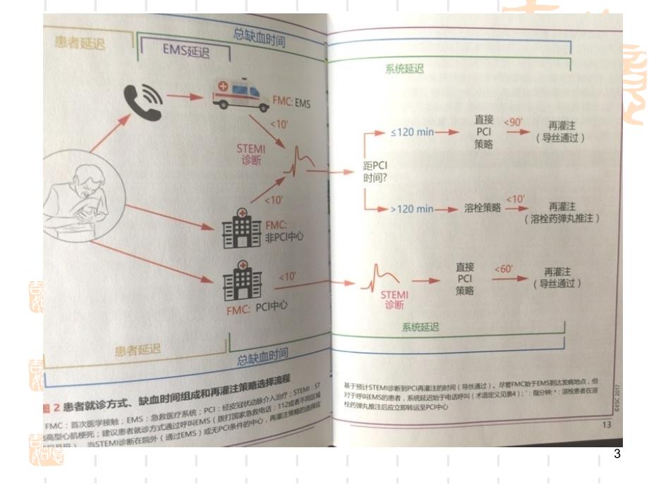 急性ST段抬高型心肌梗死再灌注治疗最新指南ppt课件_第3页