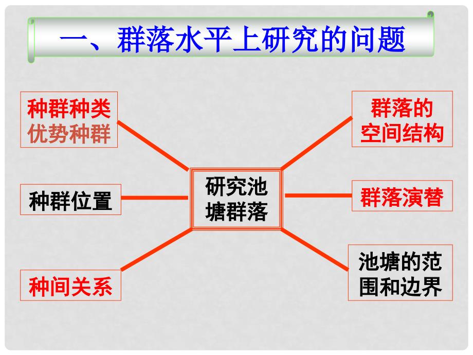 江西省余江县高考生物一轮复习 群落的结构和演替课件_第4页