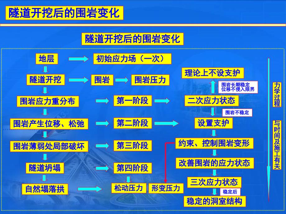 隧道新奥法施工技术方法最全培训_第3页