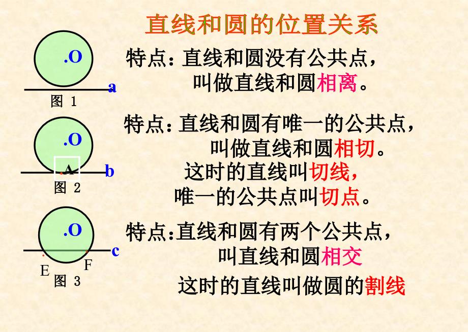 复件直线和圆和位置关系zheng_第3页